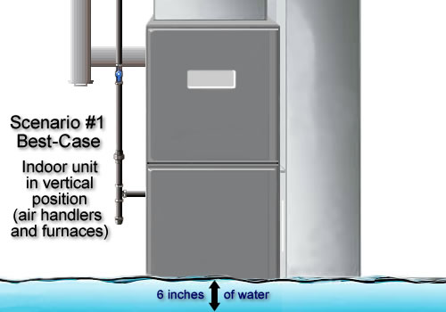 Best-case scenario showing indoor unit with 6 inches or less of water.