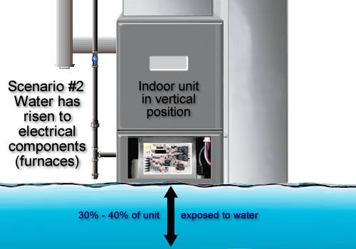 Scenario 2 - Water has risen to electrical components.