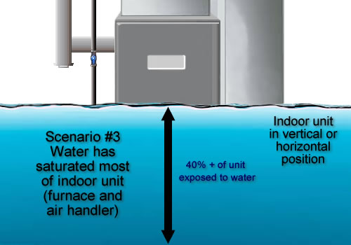 Image of vertical HVAC unit exposed to excessive levels of water.